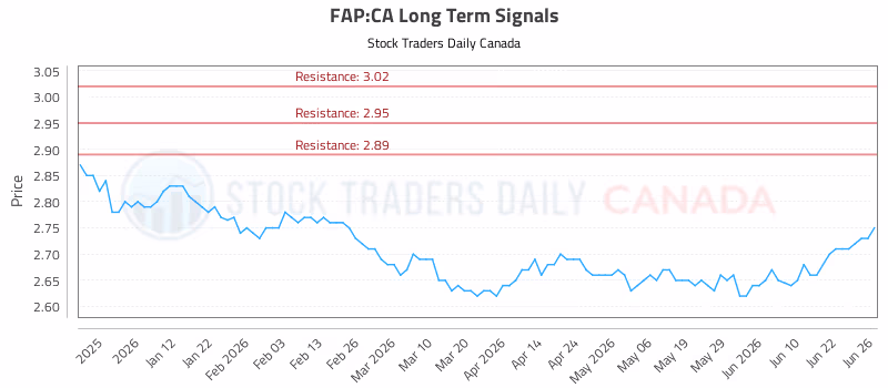 Stock Chart for FAP:CA
