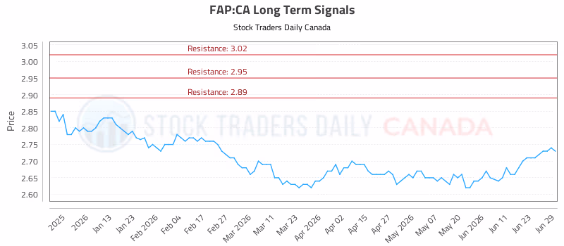 Stock Chart for FAP:CA