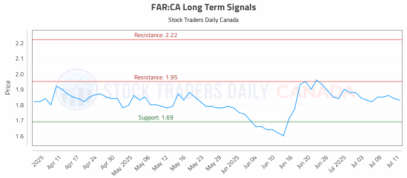 Stock Chart for FAR:CA