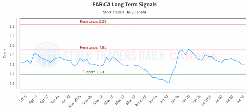 Stock Chart for FAR:CA