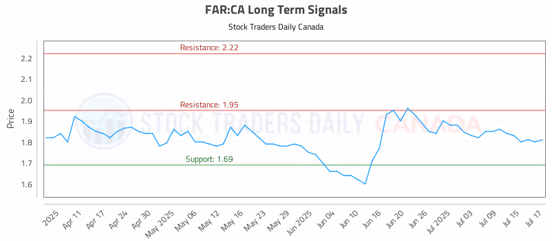 Stock Chart for FAR:CA