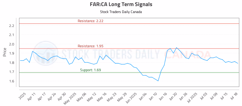 Stock Chart for FAR:CA