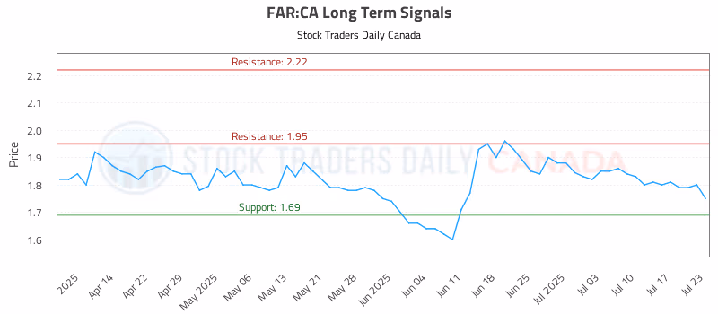 Stock Chart for FAR:CA