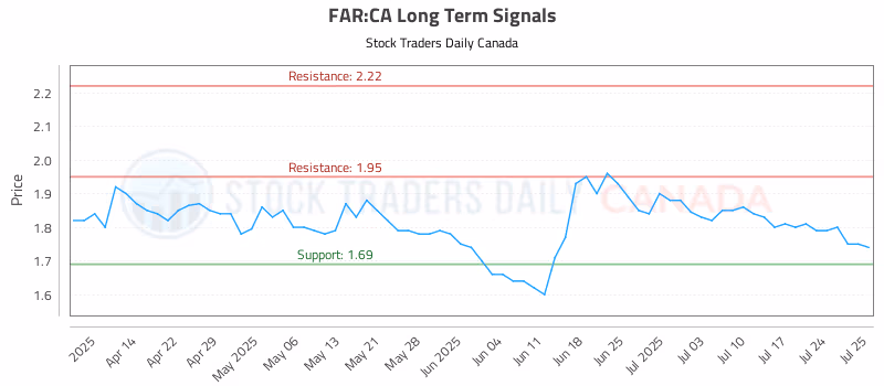 Stock Chart for FAR:CA