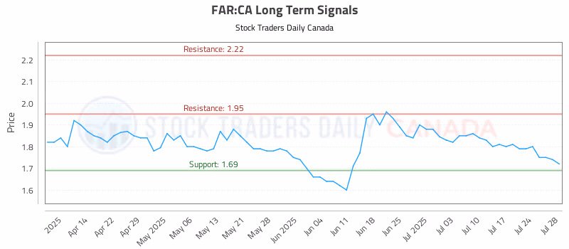 Stock Chart for FAR:CA