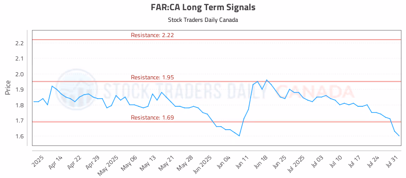 Stock Chart for FAR:CA