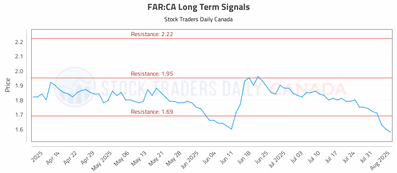 Stock Chart for FAR:CA