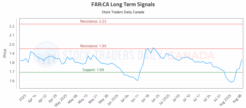Stock Chart for FAR:CA
