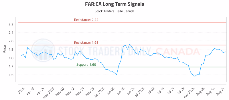 Stock Chart for FAR:CA