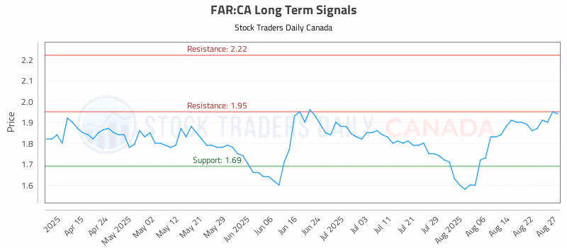 Stock Chart for FAR:CA