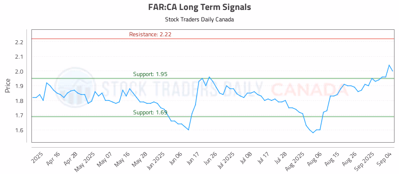 Stock Chart for FAR:CA