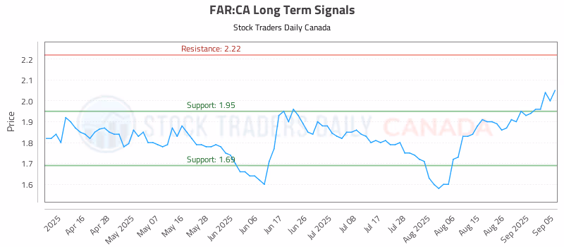 Stock Chart for FAR:CA