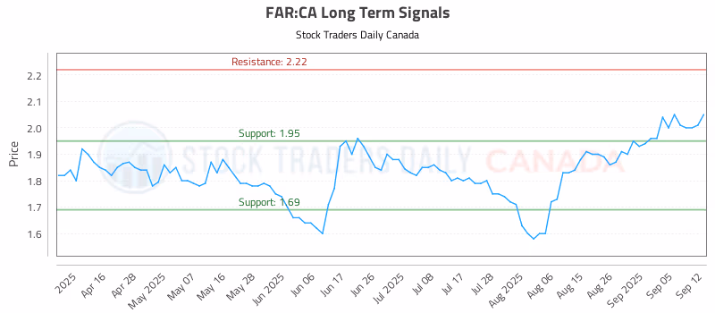 Stock Chart for FAR:CA