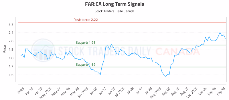 Stock Chart for FAR:CA