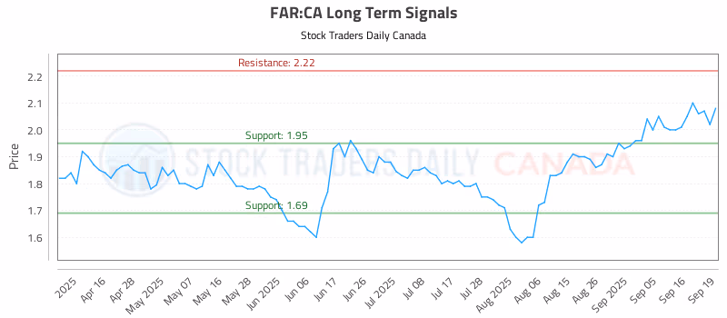 Stock Chart for FAR:CA