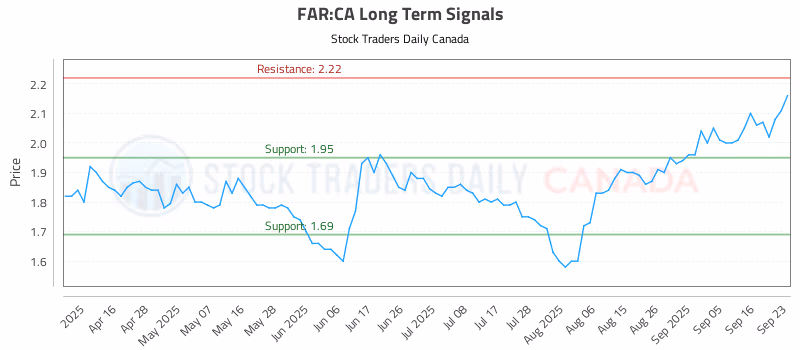 Stock Chart for FAR:CA