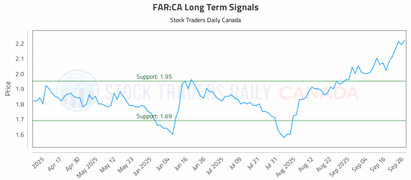 Stock Chart for FAR:CA