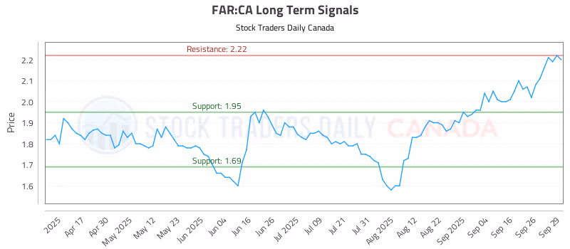 Stock Chart for FAR:CA