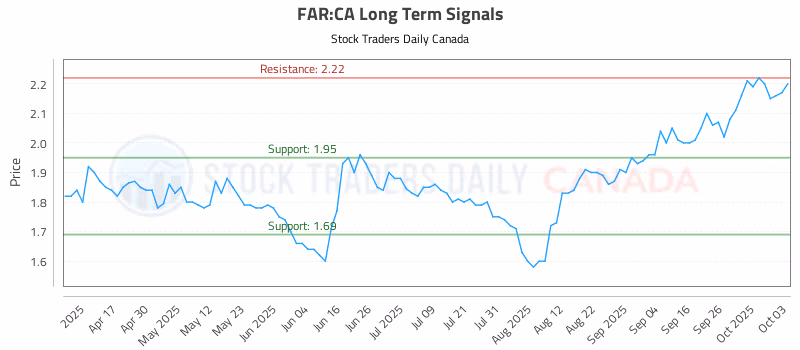 Stock Chart for FAR:CA