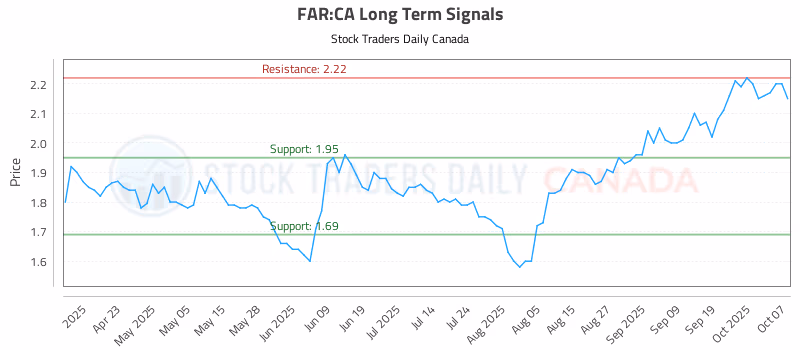 Stock Chart for FAR:CA