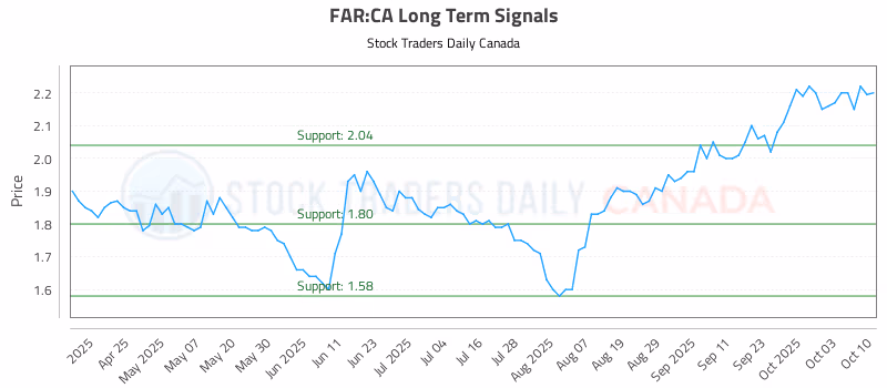 Stock Chart for FAR:CA