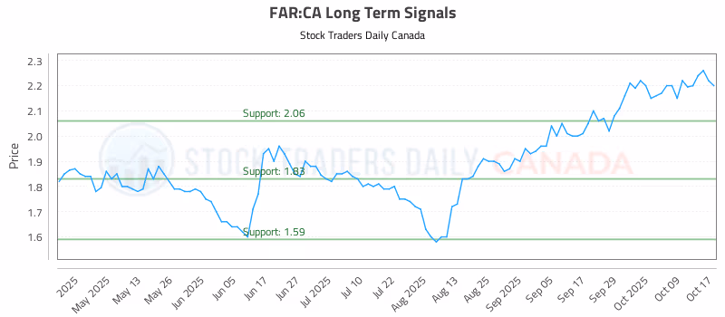 Stock Chart for FAR:CA