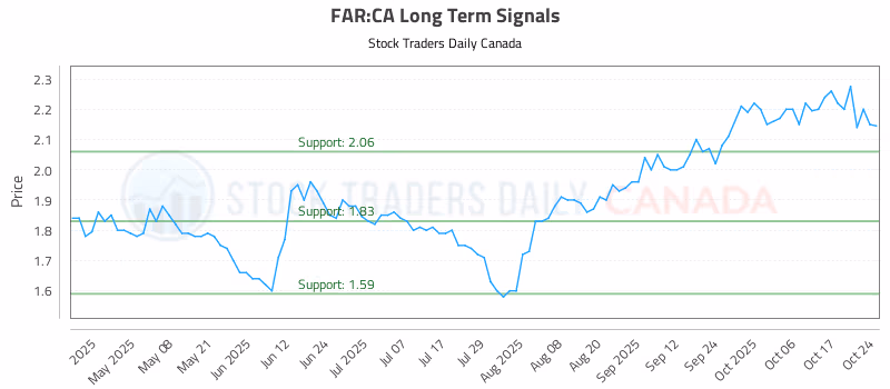 Stock Chart for FAR:CA