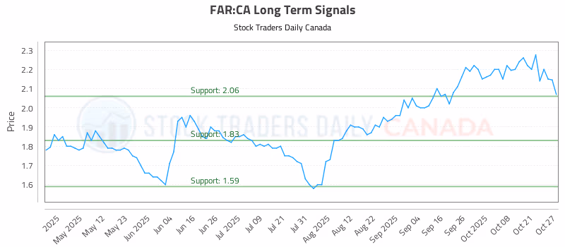 Stock Chart for FAR:CA