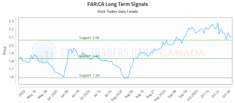 Stock Chart for FAR:CA