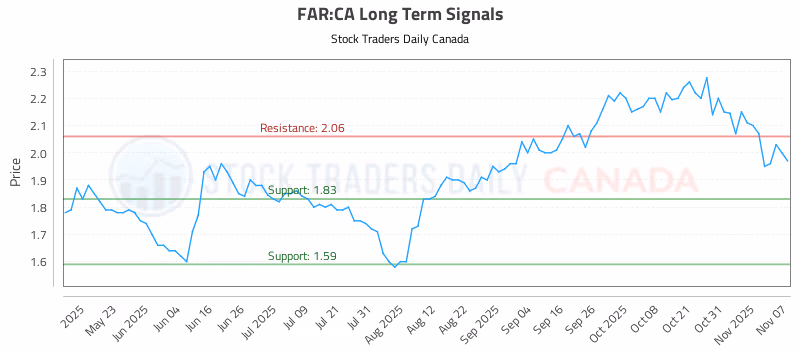 Stock Chart for FAR:CA