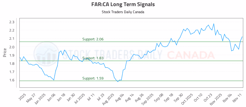 Stock Chart for FAR:CA