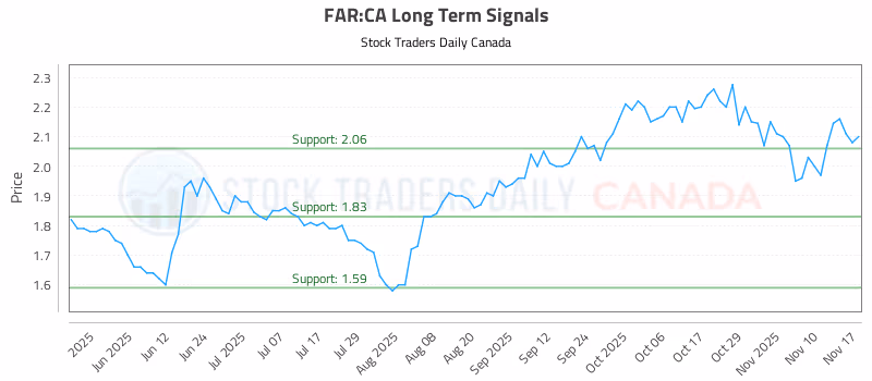 Stock Chart for FAR:CA