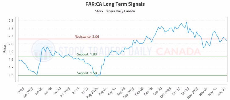 Stock Chart for FAR:CA