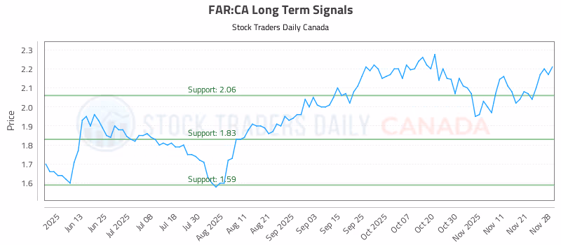 Stock Chart for FAR:CA