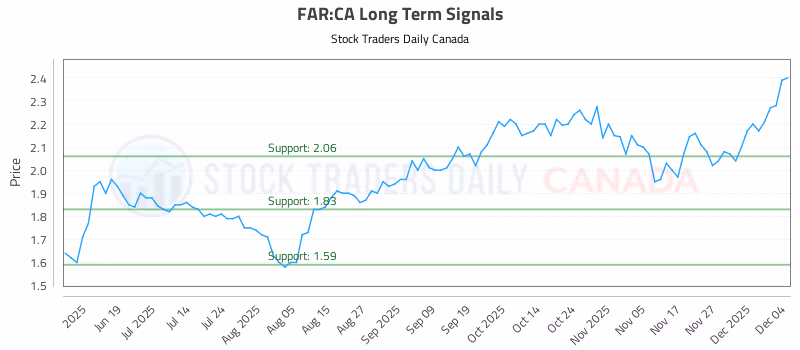 Stock Chart for FAR:CA