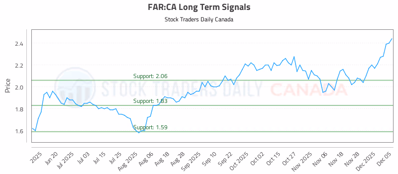 Stock Chart for FAR:CA