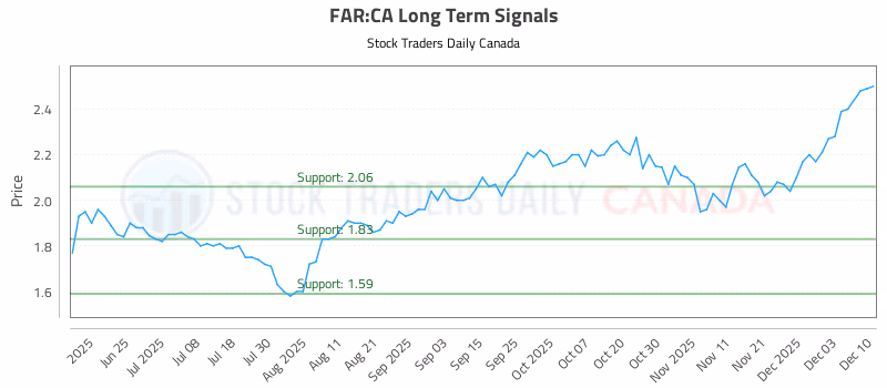 Stock Chart for FAR:CA