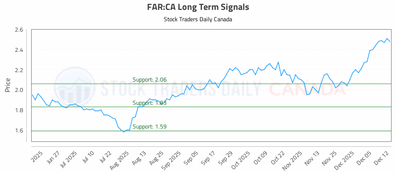 Stock Chart for FAR:CA