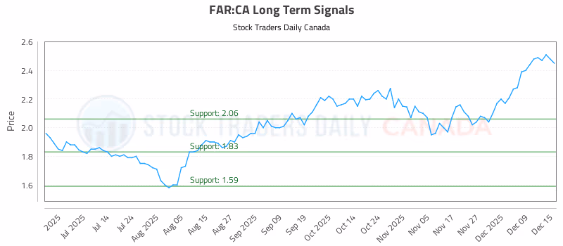 Stock Chart for FAR:CA
