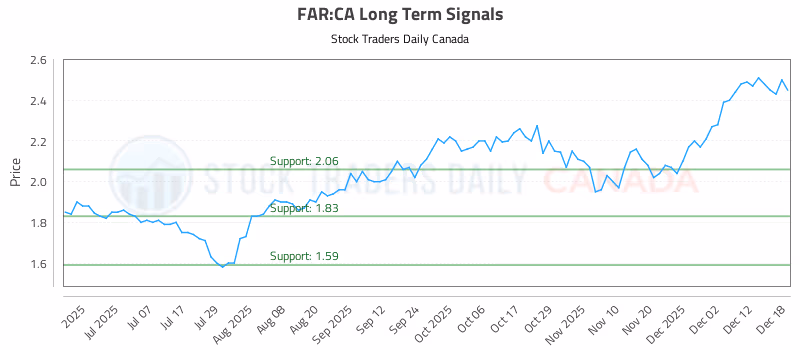 Stock Chart for FAR:CA