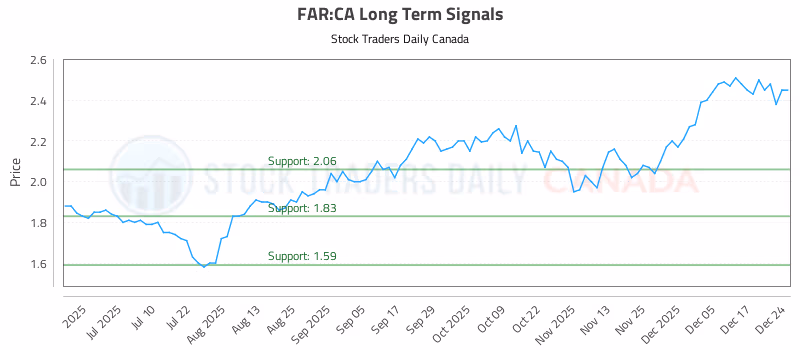 Stock Chart for FAR:CA