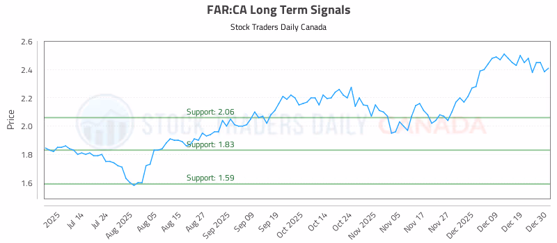 Stock Chart for FAR:CA