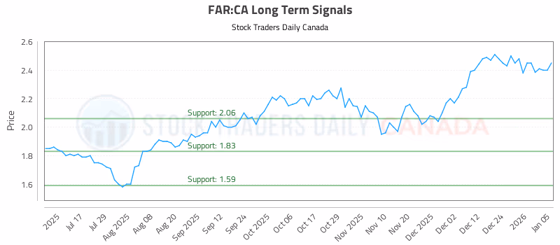 Stock Chart for FAR:CA