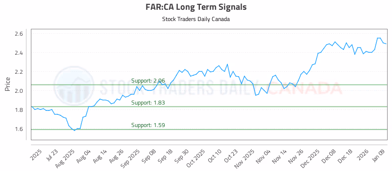 Stock Chart for FAR:CA