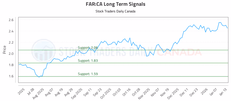 Stock Chart for FAR:CA