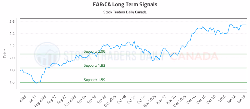 Stock Chart for FAR:CA