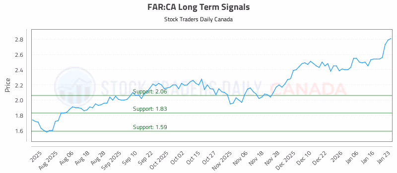 Stock Chart for FAR:CA
