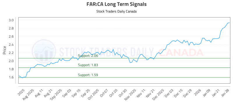 Stock Chart for FAR:CA