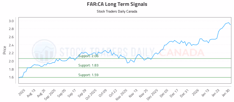 Stock Chart for FAR:CA