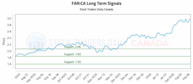 Stock Chart for FAR:CA